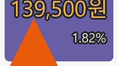 CJ대한통운 11일 마감가 139,500원, 전일비 1.82% 변동..