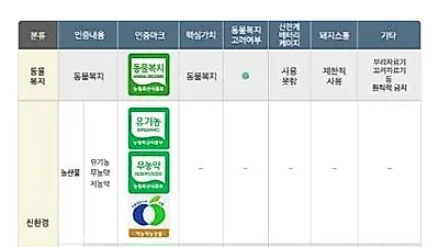 동물복지 존중한 농가는 전체 축산농가의 약 0.1%... 동물복지 축산물 선택의 여지 너무 좁아