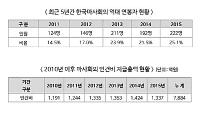 한국마사회, 4명 중 1명 억대연봉자…4년만에 79% 증가