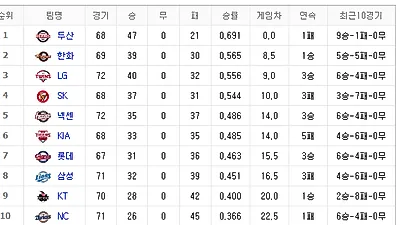 [2018 프로야구 순위]  1위 부동의 두산, 2위 불굴의 한화, 3위 역전의 LG