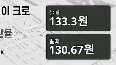 11일 노르웨이 크로네 살때 133.3원, 팔때 130.67원 ▼-0.36%감소