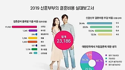 결혼정보회사 듀오, '결혼비용 보고서' 조사