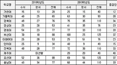 강남하이퍼의대관, 2019학년도 의대 모집인원 변화 내용 제공
