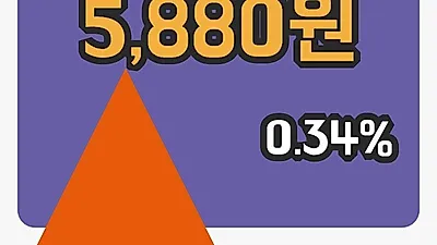 국내주식마감SK네트웍스 17일 5,880원 장종료
