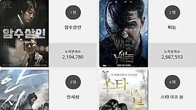 [11일 영화순위] 암수살인영화순위 1위.. 2위 베놈, 3위 안시성