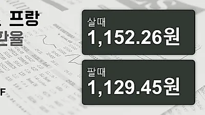 28일 스위스프랑 살때 1,152.26원, 팔때 1,129.45원 ▲0.16%상승