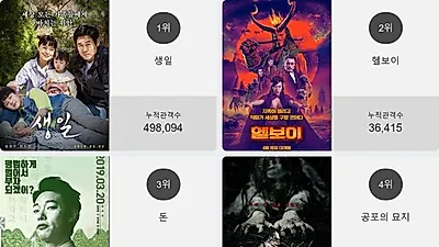 영화순위 1위'생일' 일내나?! 2위부터 5위 헬보이 , 돈 , 공포의 묘지 , 샤잠!가 차지