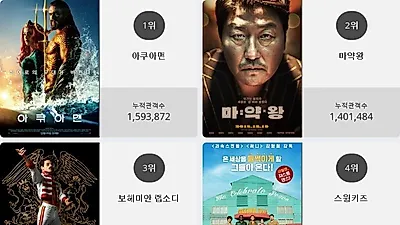 [25일 영화순위] 아쿠아맨영화순위 1위.. 2위 마약왕, 3위 보헤미안 랩소디