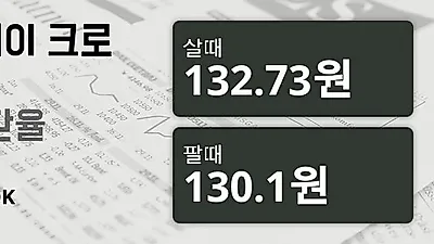 28일 노르웨이 크로네 살때 132.73원, 팔때 130.1원 ▼-0.17%감소