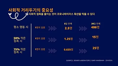 미국‧캐나다, 외출 및 모임 자제↑ 사회적 거리두기 실천 중