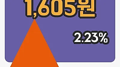 국내주식마감하이골드8호 29일 1,605원 장종료...