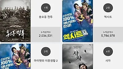 영화순위 1위'봉오동 전투'…2위부터 5위 엑시트 , 마이펫의 이중생활 2 , 사자 , 브링 더 소울 : 더 무비가 차지