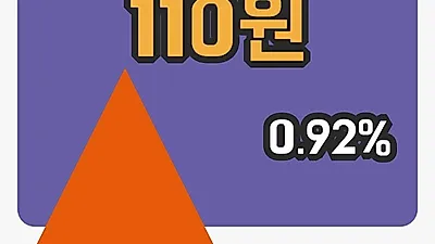 주식마감KD건설 28일 110원 장종료그래프종합분석