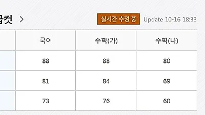 메가스터디, '2018 10월 모의고사' 실시간 등급컷 공개…국어 88점, 수학가형 88점, 수학나형 80점