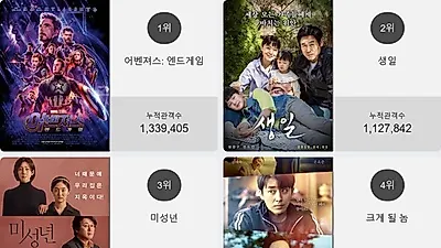 영화순위 1위'어벤져스: 엔드게임' 일내나?! 2위부터 5위 생일 , 미성년 , 크게 될 놈 , 요로나의 저주가 차지