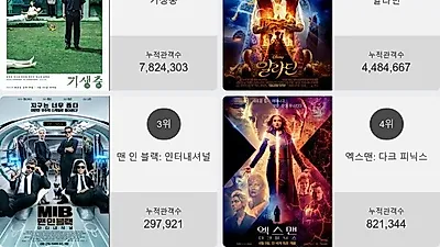 오늘 영화순위 1위'기생충'…2위부터 5위 알라딘 , 맨 인 블랙: 인터내셔널 , 엑스맨: 다크 피닉스 , 천로역정: 천국을 찾아서가 차지