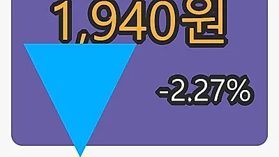 6일 한컴지엠디마감가 1,940원, -2.27% 등락..