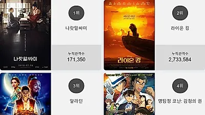 영화 예매순위 1위'나랏말싸미'…2위부터 5위 라이온 킹 , 알라딘 , 명탐정 코난: 감청의 권 , 스파이더맨: 파 프롬 홈이 차지