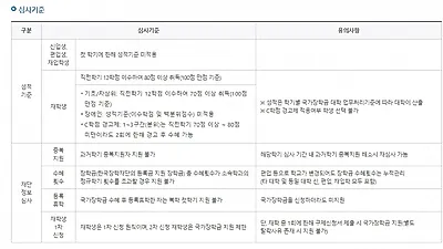 "발표 언제" 2019 국가장학금 1학기 1·2차 신청 기간, 소득분위 기준, 지원 금액까지 정리 