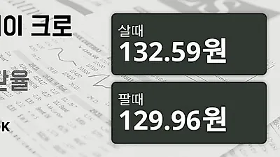 7일 노르웨이 크로네 살때 132.59원, 팔때 129.96원 ▲0.21%상승