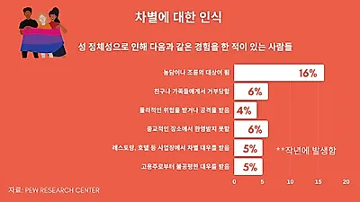 직장 내 성정체성 인한 차별…포용하는 분위기 조성해야