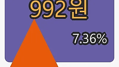 파인텍마감가 992원, 전일대비 7.36퍼센트 변동..
