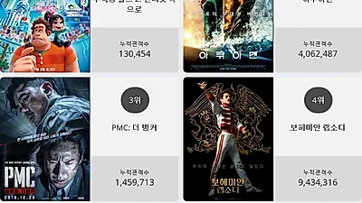 [4일 영화순위] 주먹왕 랄프 2: 인터넷 속으로 결말 화제.. 현재상영영화 관객수 1위 등극, 박스오피스 점령