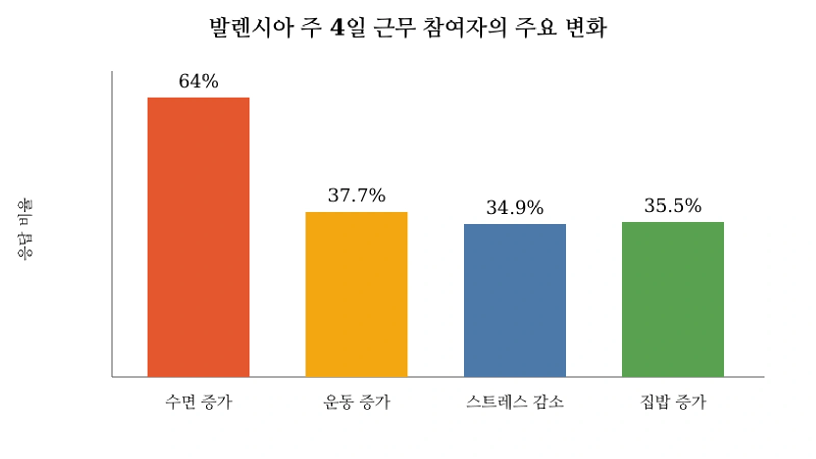 발렌시아 주 4일 근무 참여자의 주요 생활 변화. 수면 증가 64%, 운동 증가 37.7%, 스트레스 감소 34.9%, 집에서 만든 음식 섭취 증가 35.5%.