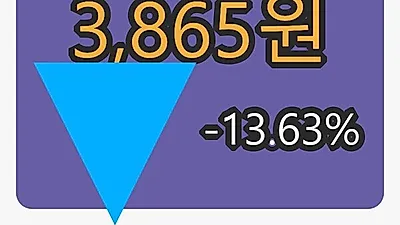 세명전기마감가 3,865원, 전일대비 -13.63% 변동..
