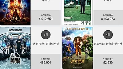 박스오피스 1위'알라딘'…2위부터 5위 기생충 , 맨 인 블랙: 인터내셔널 , 천로역정: 천국을 찾아서 , 엑스맨: 다크 피닉스가 차지