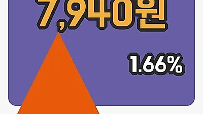 주식마감뉴로스 15일 7,940원 마감그래프종합