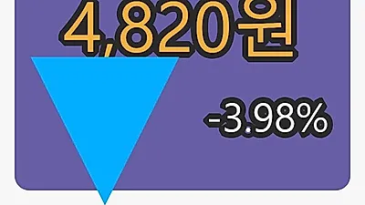 누리텔레콤마감가 4,820원, 전일비 -3.98퍼센트 변동..