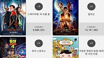 오늘 영화순위 1위'스파이더맨: 파 프롬 홈'…2위부터 5위 알라딘 , 토이 스토리 4 , 극장판 엉덩이 탐정: 화려한 사건 수첩 , 기방도령가 차지