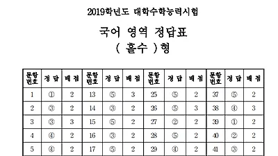 2019 수능 국어, 홀수형 322232 정답 배열 논란 "17년도 4444544 보는줄vs배열이 무슨상관"