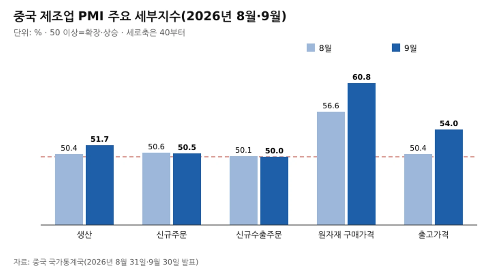중국 제조업 PMI 주요 세부지수(2026년 8월·9월)