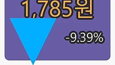 오스템 6일 마감가 1,785원 전일비 -9.39퍼센트등락..