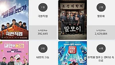 [24일 영화순위] 극한직업영화순위 1위.. 2위 말모이, 3위 내안의 그놈