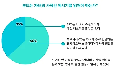 자녀 스마트폰·SNS 몰래 감시? 상호신뢰감 해칠 수 있어