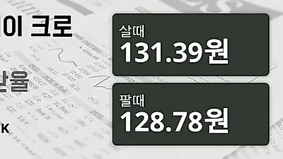 15일 노르웨이 크로네 살때 131.39원, 팔때 128.78원 ▲0.46%상승