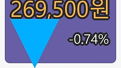 CJ제일제당 6일 마감가 269,500원, 전일대비 -0.74퍼센트등락..