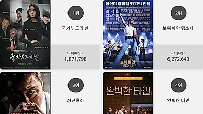 [5일 영화순위] 국가부도의 날 결말 화제.. 현재상영영화 관객수 1위 등극, 박스오피스 점령