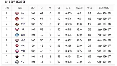 [2018 프로야구 순위] 폭염에도 101경기 67승 '두산베어스' 1위, 어제 열린 경기 결과는?