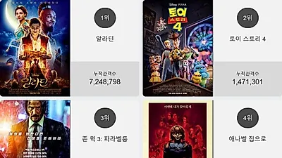 오늘 영화순위 1위'알라딘'…2위부터 5위 토이 스토리 4 , 존 윅 3: 파라벨룸 , 애나벨 집으로 , 기생충가 차지