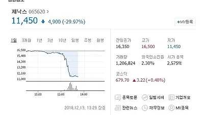 제낙스, 지난달 급락장에도 상승 가능성 믿었는데… 오늘(13일) 주가 급락에 '충격' 3개월간 추세는?