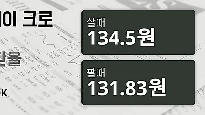 16일 노르웨이 크로네 살때 134.5원, 팔때 131.83원 ▼-0.53%감소