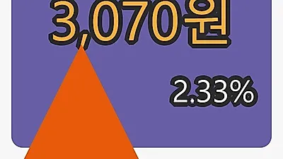 5일 코데즈컴바인마감가 3,070원, 전일비 2.33%등락..