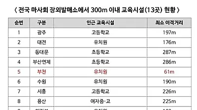 전국 화상경마장 300m 이내 교육시설 13곳 '코앞에 도박중독 시설'