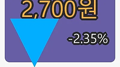 6일 브리지텍마감가 2,700원 전일비 -2.35프로 변동..