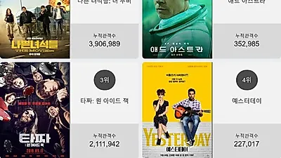 영화 예매순위 1위'나쁜 녀석들: 더 무비'…2위부터 5위 애드 아스트라 , 타짜: 원 아이드 잭 , 예스터데이 , 힘을 내요, 미스터 리가 차지