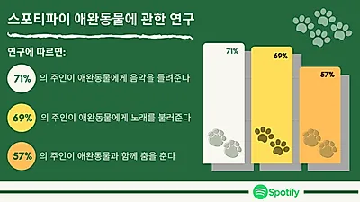 스포티파이, 반려동물을 위한 ‘포펙트 플레이리스트’ 출시